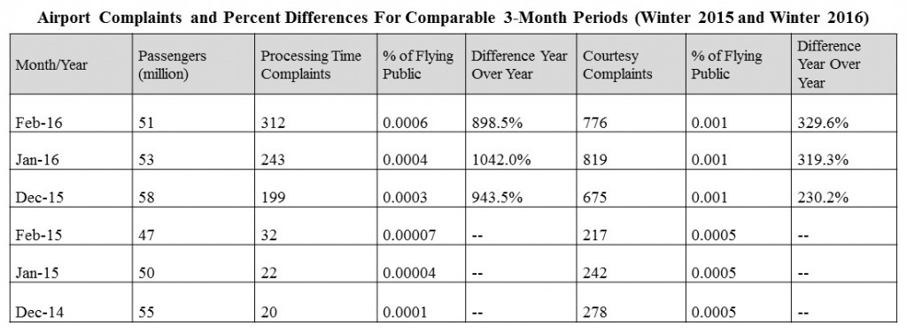 airport complaints_2015_2016