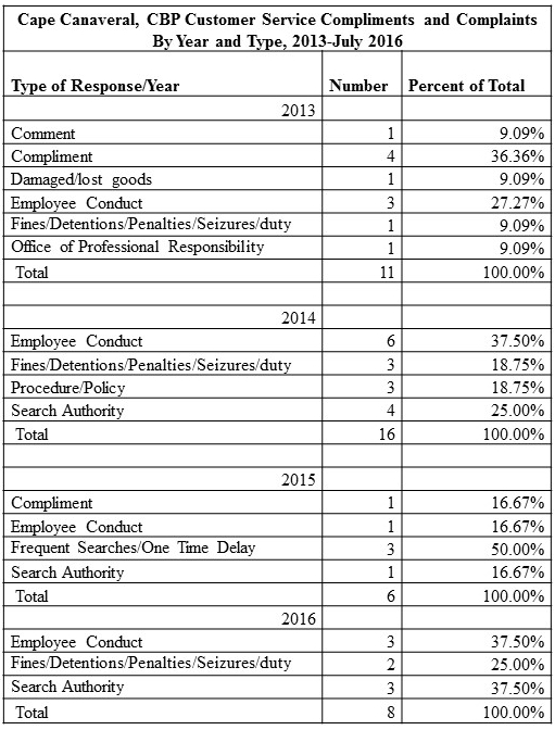 Cape Canaveral data