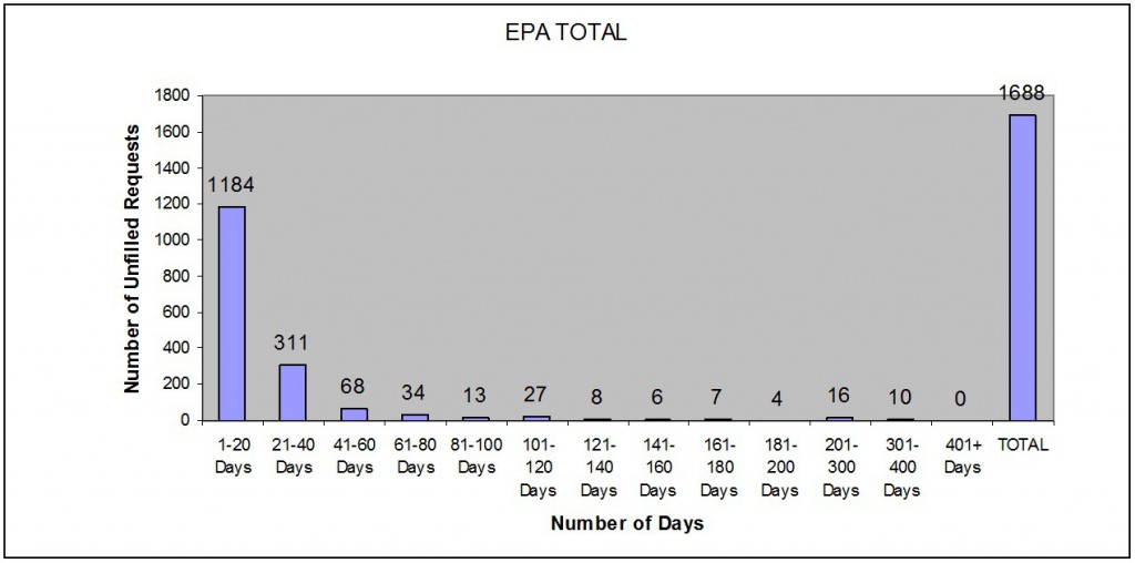 EPA Total