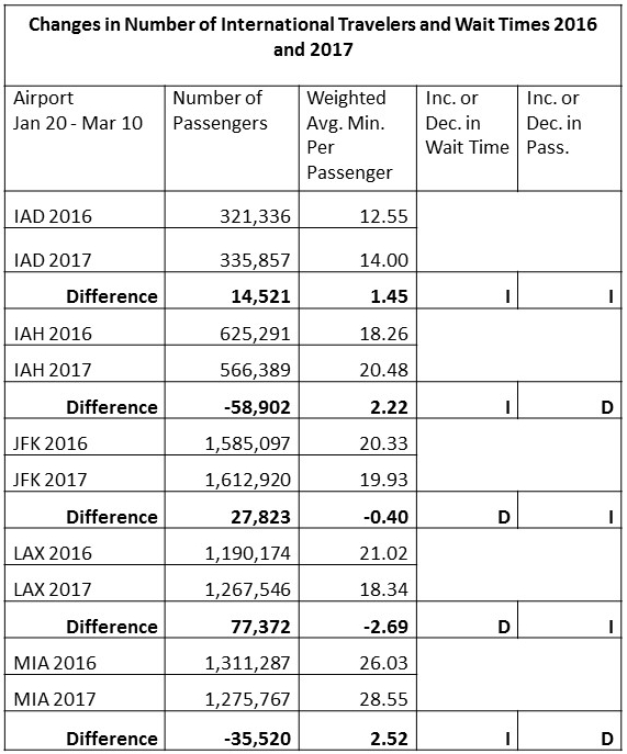 dia security wait times current