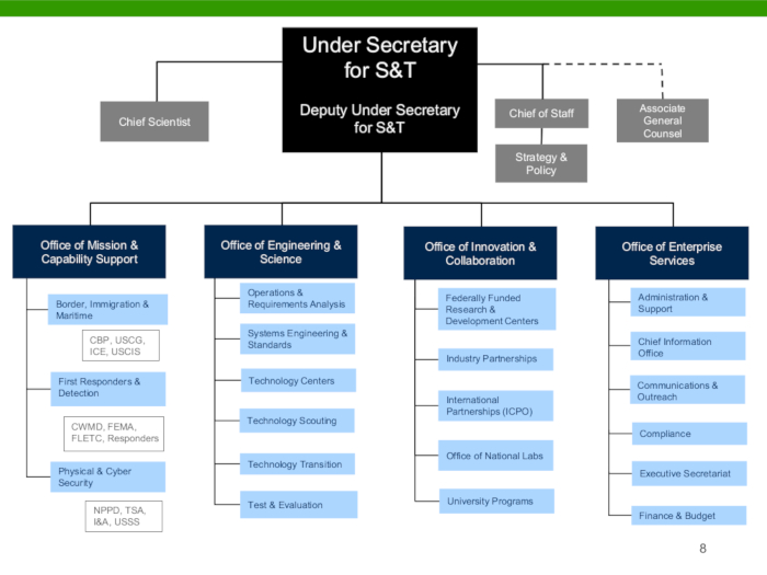 Ice Staff Chart