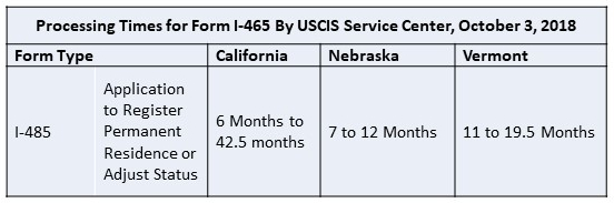 Processing times for form I-465 USCIS