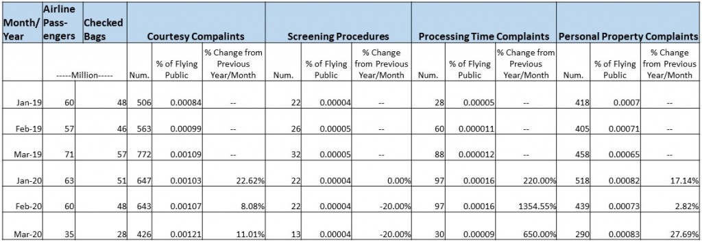 tsa complaints_5.28.20