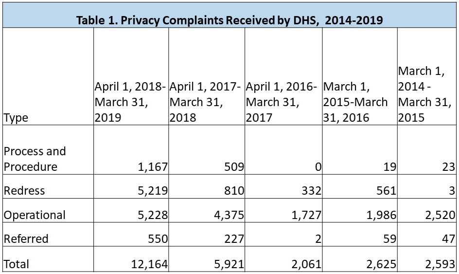 Privacy Complaints table 1