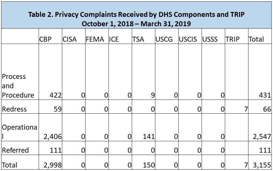 Privacy Complaints table 2