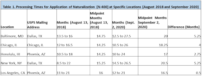 USCIS_applicationtimes1