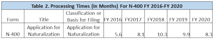 processing times uscis