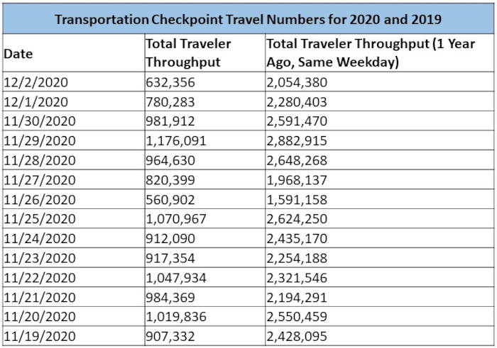 Checkpoint travel numbers